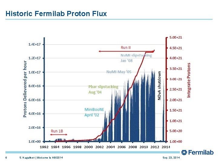 Historic Fermilab Proton Flux 6 S. Nagaitsev | Welcome to NBI 2014 Sep. 23,