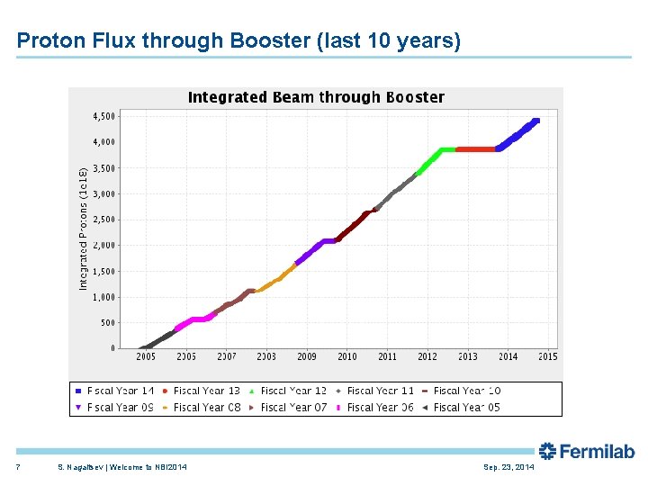 Proton Flux through Booster (last 10 years) 7 S. Nagaitsev | Welcome to NBI