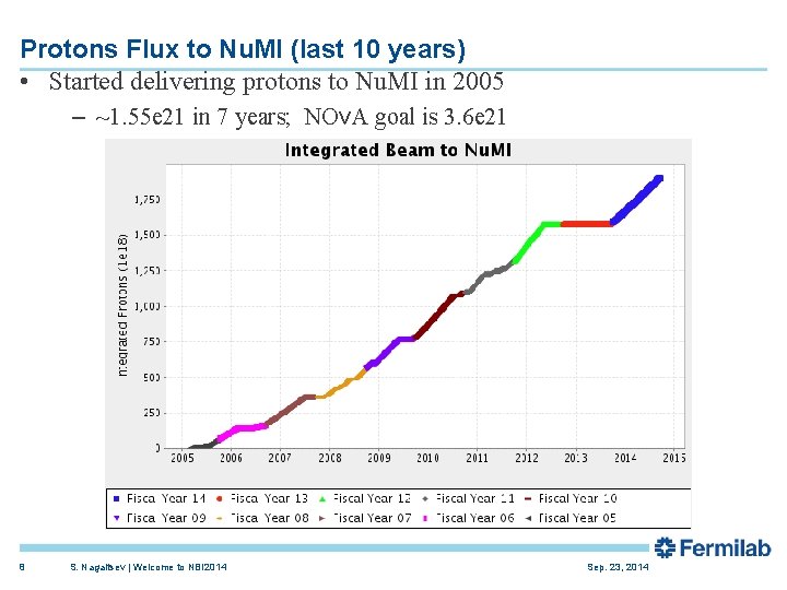 Protons Flux to Nu. MI (last 10 years) • Started delivering protons to Nu.