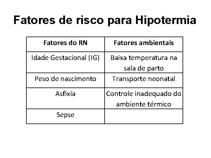 Fatores de risco para Hipotermia Fatores do RN Fatores ambientais Idade Gestacional (IG) Baixa