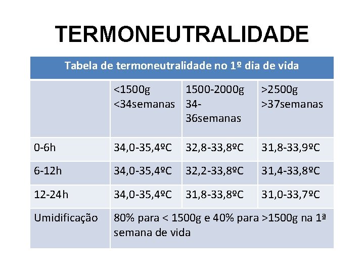 TERMONEUTRALIDADE Tabela de termoneutralidade no 1º dia de vida <1500 g 1500 -2000 g