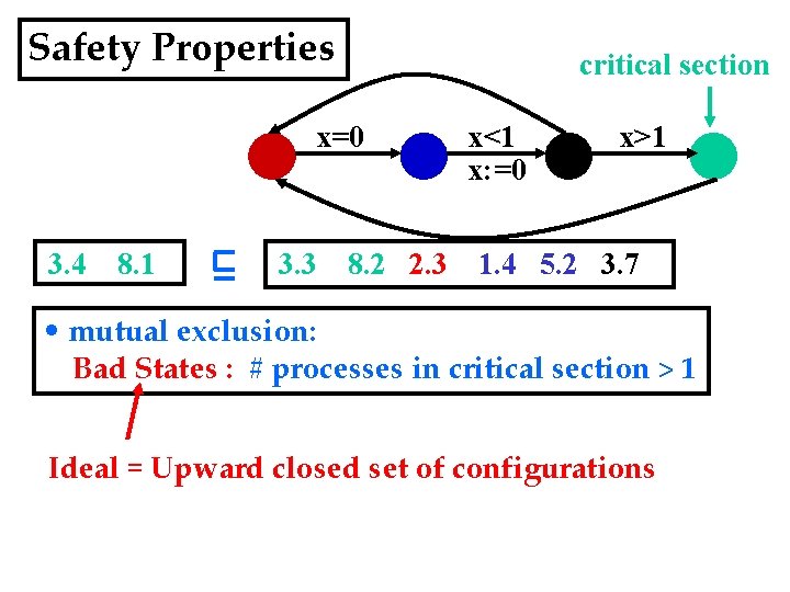 Safety Properties critical section x=0 3. 4 8. 1 3. 3 x<1 x: =0