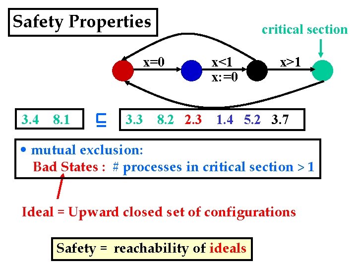 Safety Properties critical section x=0 3. 4 8. 1 3. 3 x<1 x: =0