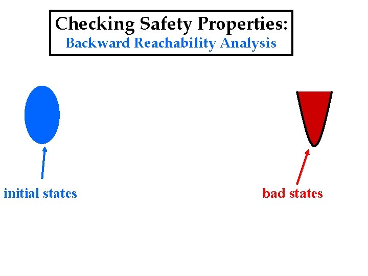 Checking Safety Properties: Backward Reachability Analysis initial states bad states 