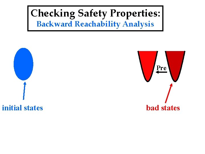 Checking Safety Properties: Backward Reachability Analysis Pre initial states bad states 