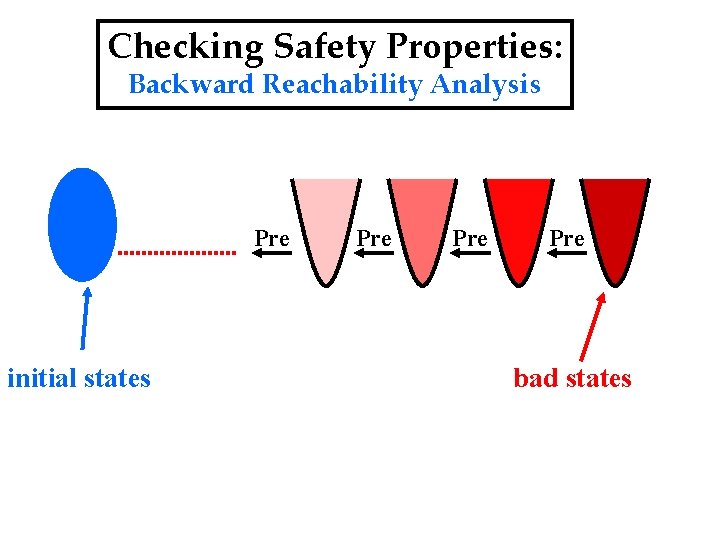 Checking Safety Properties: Backward Reachability Analysis Pre initial states Pre Pre bad states 