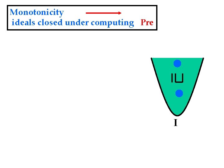 Monotonicity ideals closed under computing Pre I 