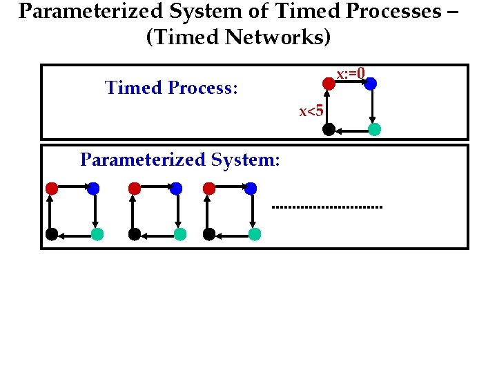 Parameterized System of Timed Processes – (Timed Networks) Timed Process: Parameterized System: x: =0