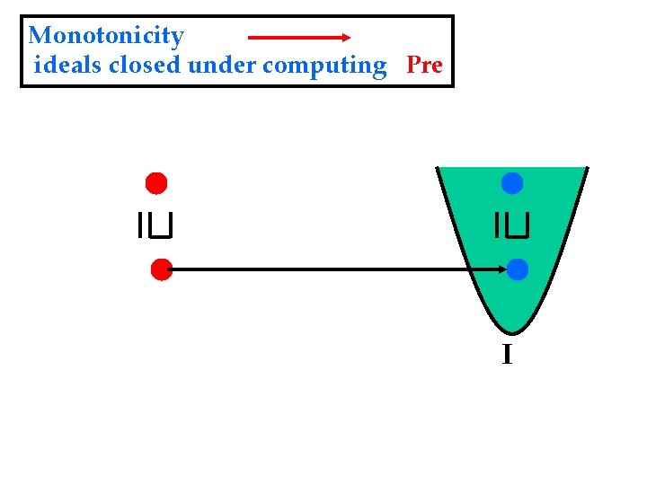 Monotonicity ideals closed under computing Pre I 