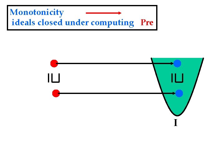 Monotonicity ideals closed under computing Pre I 