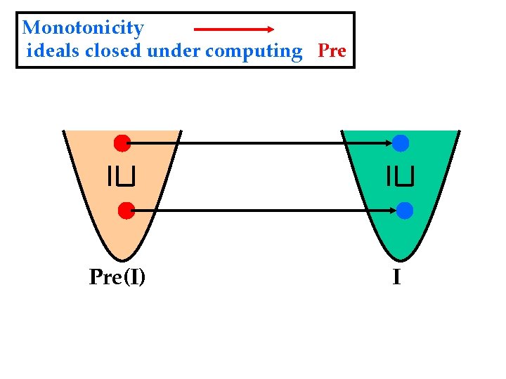 Monotonicity ideals closed under computing Pre(I) I 