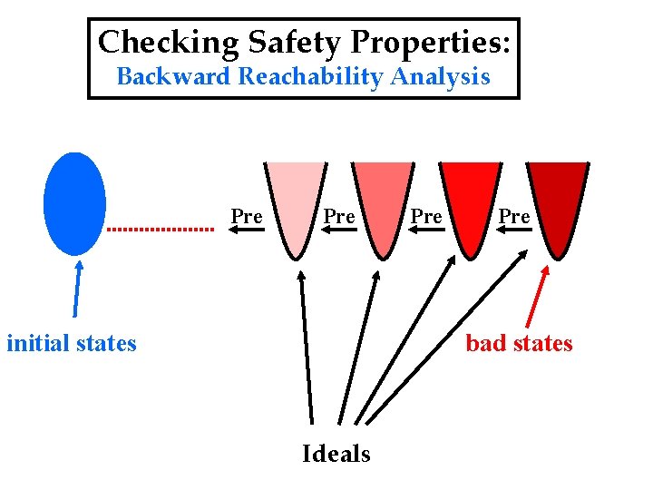 Checking Safety Properties: Backward Reachability Analysis Pre initial states Pre bad states Ideals 