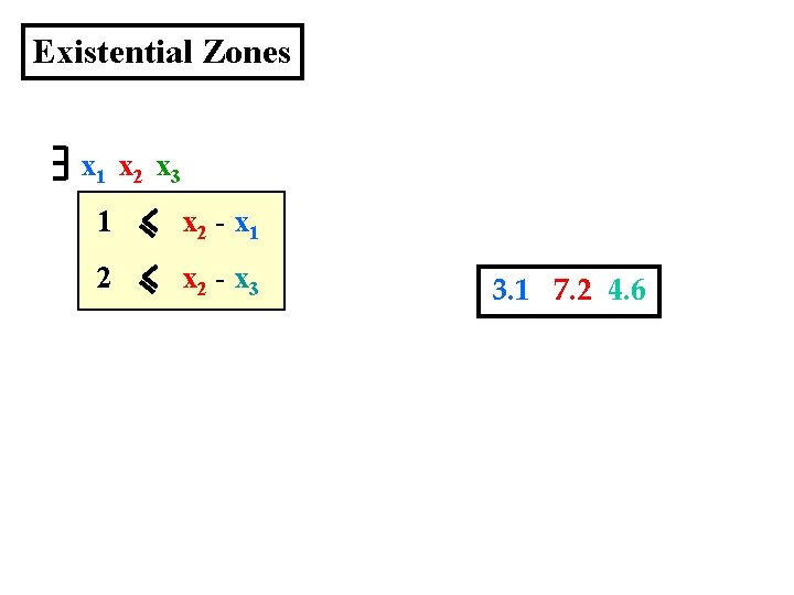 Existential Zones x 1 x 2 x 3 1 x 2 - x 1