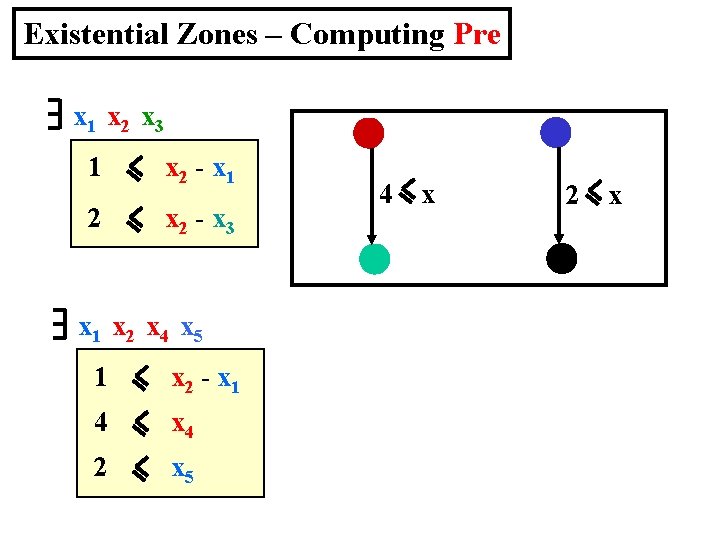 Existential Zones – Computing Pre x 1 x 2 x 3 1 x 2
