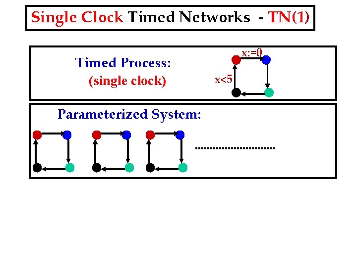Single Clock Timed Networks - TN(1) Timed Process: (single clock) Parameterized System: x: =0
