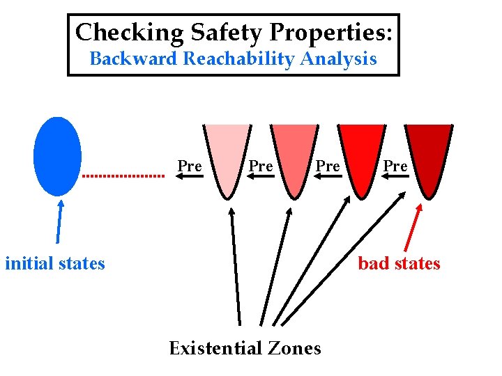 Checking Safety Properties: Backward Reachability Analysis Pre Pre initial states Pre bad states Existential