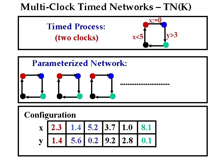Multi-Clock Timed Networks – TN(K) Timed Process: (two clocks) x: =0 x<5 Parameterized Network: