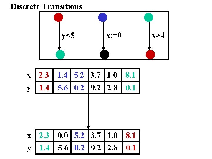 Discrete Transitions y<5 x: =0 x 2. 3 1. 4 5. 2 3. 7