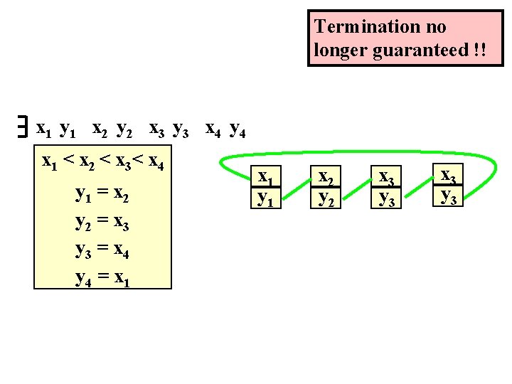 Termination no longer guaranteed !! x 1 y 1 x 2 y 2 x