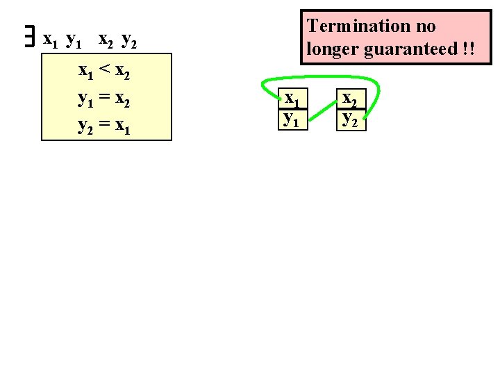 Termination no longer guaranteed !! x 1 y 1 x 2 y 2 x