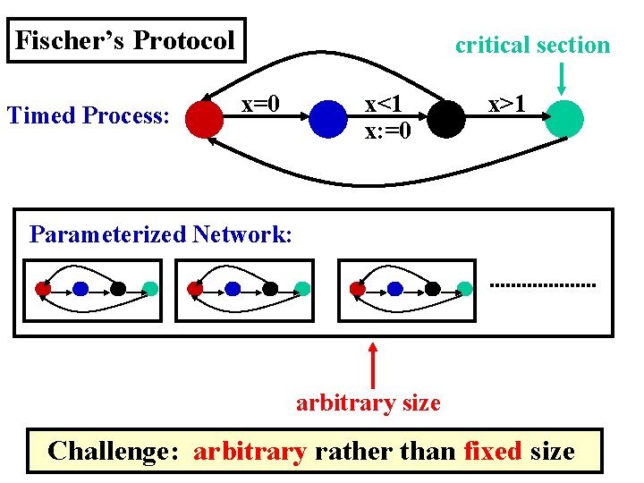 Fischer’s Protocol Timed Process: critical section x=0 x<1 x: =0 x>1 Parameterized Network: arbitrary