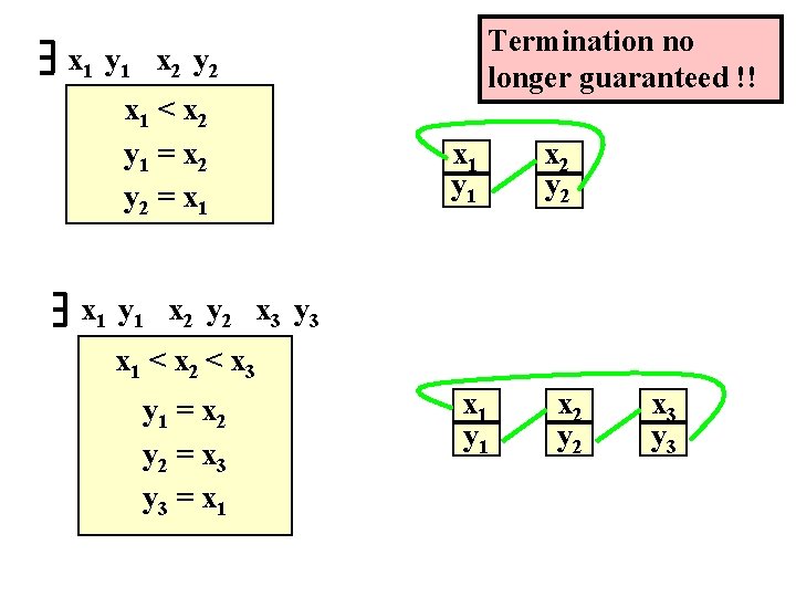 Termination no longer guaranteed !! x 1 y 1 x 2 y 2 x