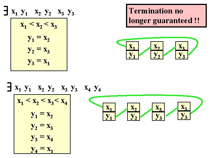 Termination no longer guaranteed !! x 1 y 1 x 2 y 2 x
