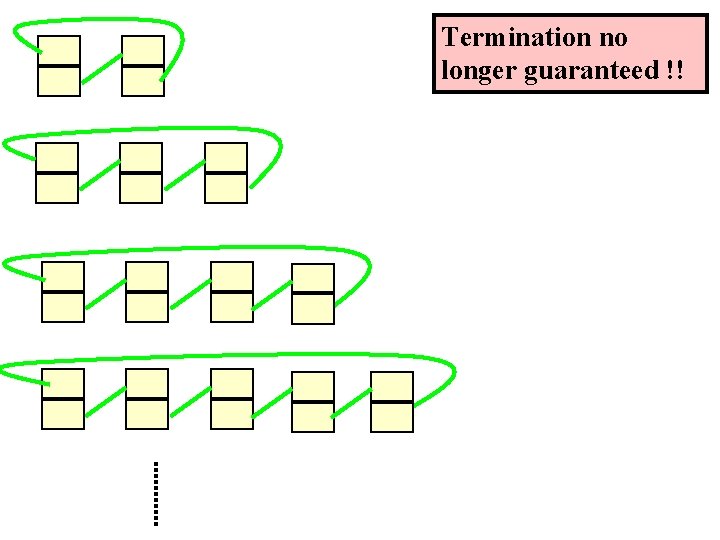 Termination no longer guaranteed !! 