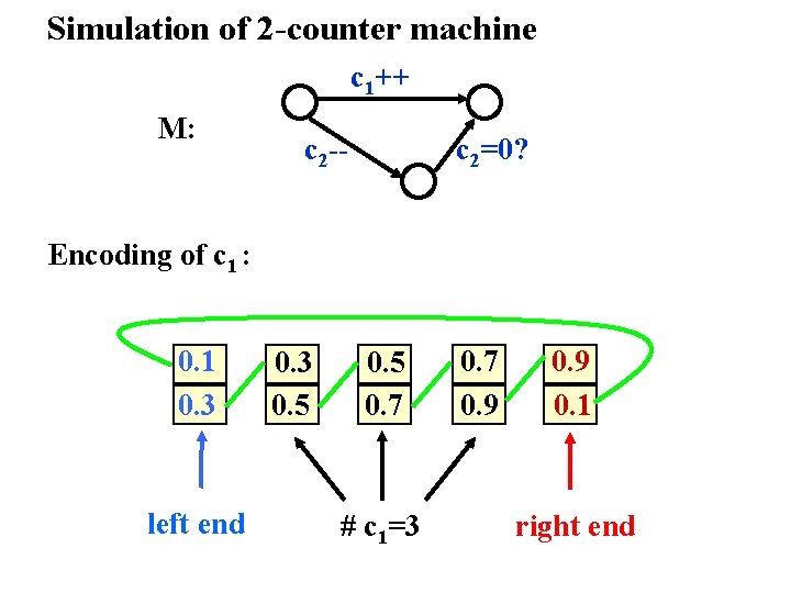 Simulation of 2 -counter machine c 1++ M: c 2 -- c 2=0? Encoding