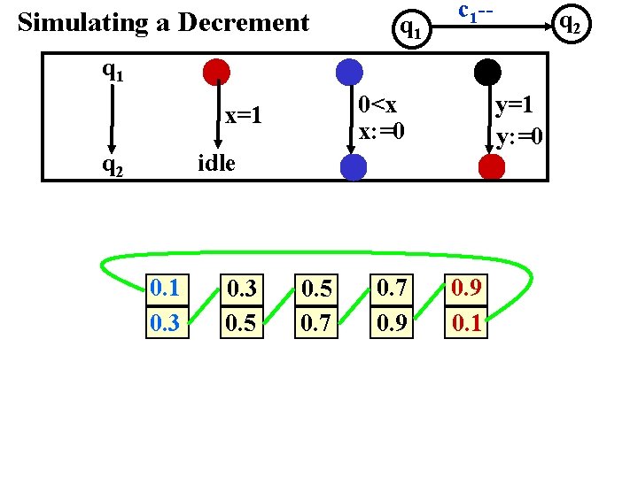 Simulating a Decrement q 1 c 1 -- q 2 q 1 0<x x: