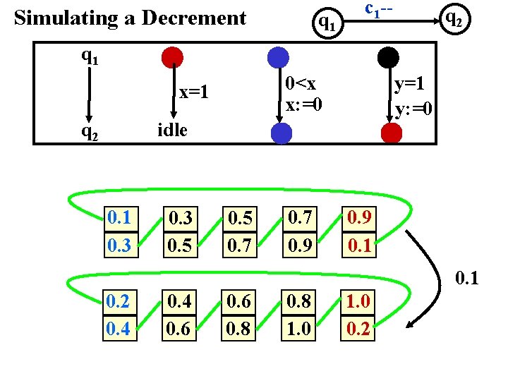 Simulating a Decrement q 1 c 1 -- q 2 q 1 0<x x: