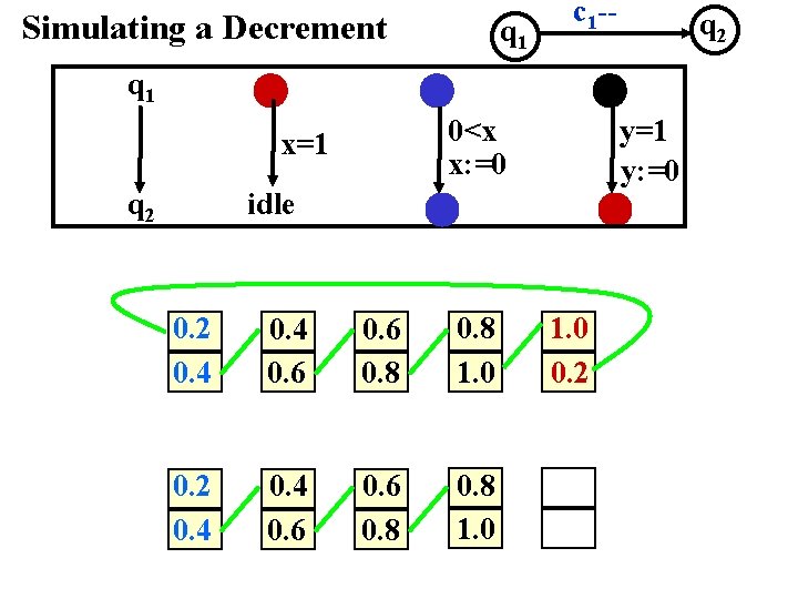 Simulating a Decrement q 1 c 1 -- q 2 q 1 0<x x: