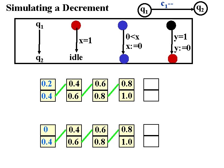 Simulating a Decrement q 1 c 1 -- q 2 q 1 0<x x: