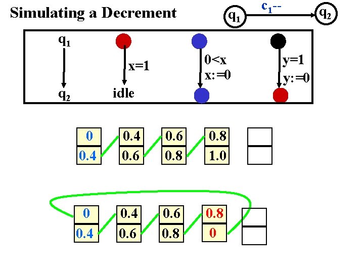 Simulating a Decrement q 1 c 1 -- q 2 q 1 0<x x: