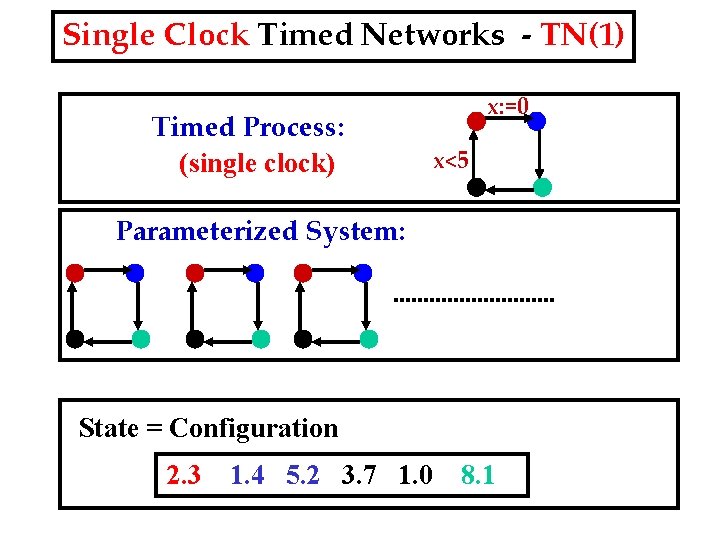 Single Clock Timed Networks - TN(1) Timed Process: (single clock) x: =0 x<5 Parameterized