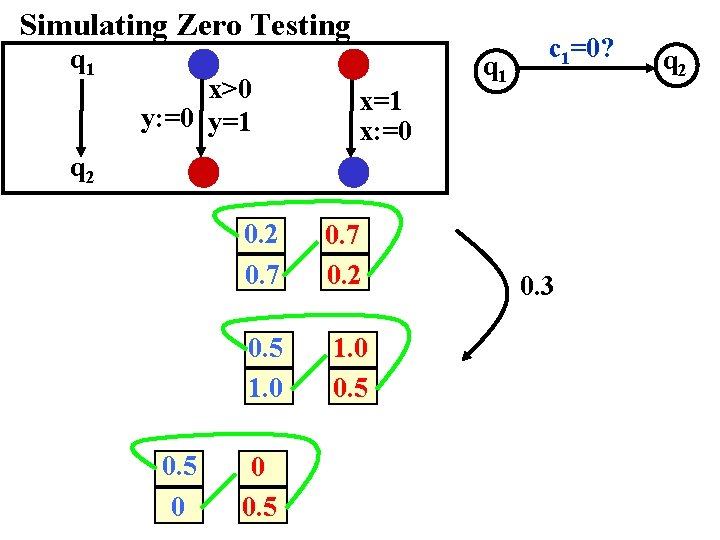 Simulating Zero Testing q 1 x>0 y: =0 y=1 x: =0 q 1 c