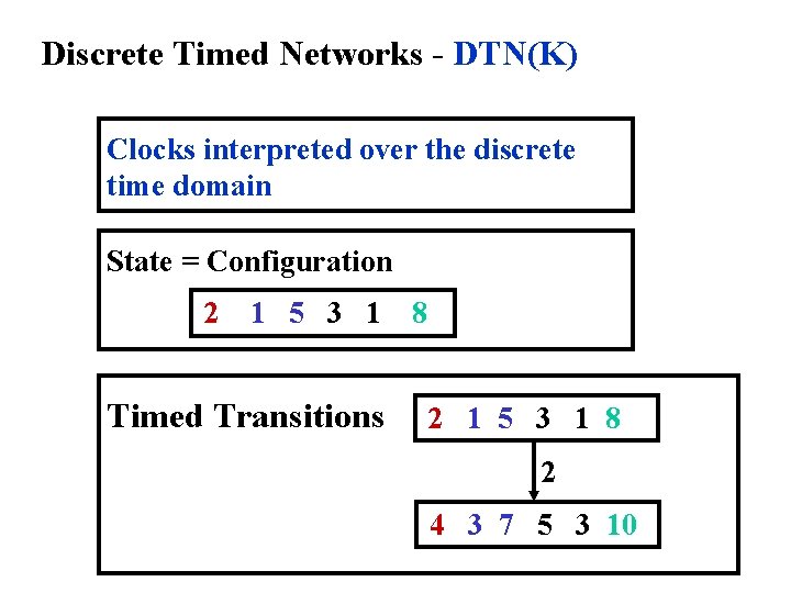 Discrete Timed Networks - DTN(K) Clocks interpreted over the discrete time domain State =