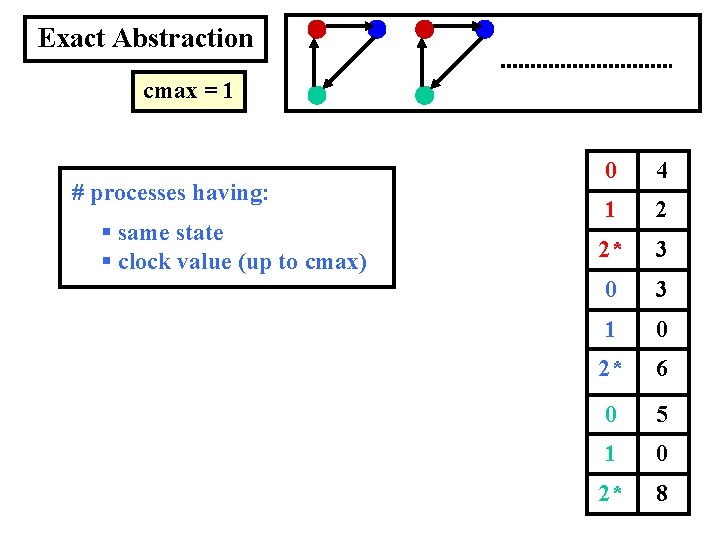 Exact Abstraction cmax = 1 # processes having: § same state § clock value