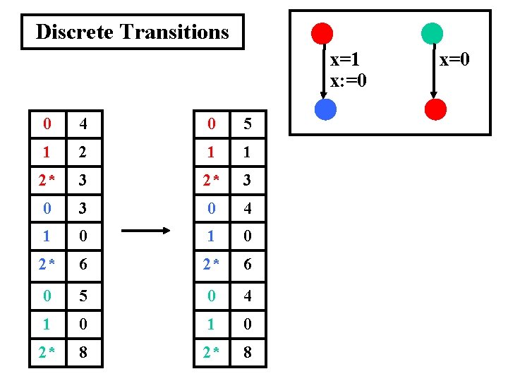 Discrete Transitions x=1 x: =0 0 4 0 5 1 2 1 1 2*