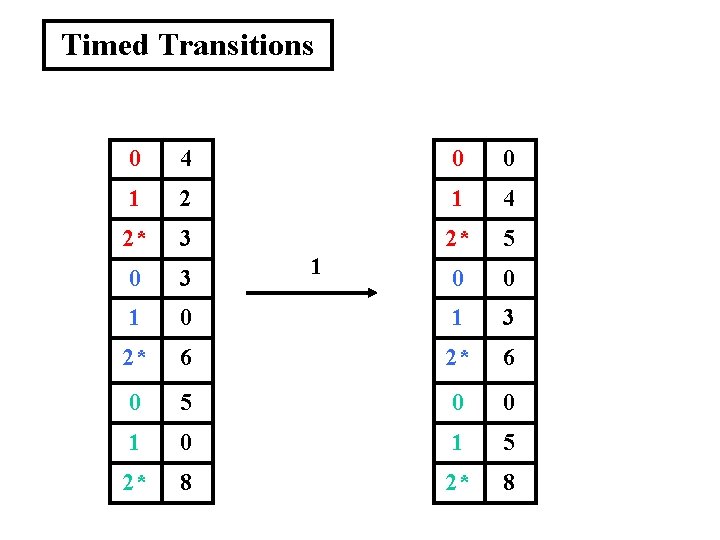 Timed Transitions 0 4 0 0 1 2 1 4 2* 3 2* 5