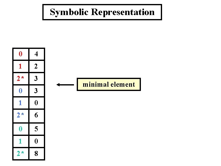 Symbolic Representation 0 4 1 2 2* 3 0 3 1 0 2* 6
