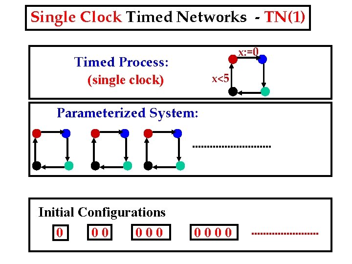 Single Clock Timed Networks - TN(1) x: =0 Timed Process: (single clock) x<5 Parameterized