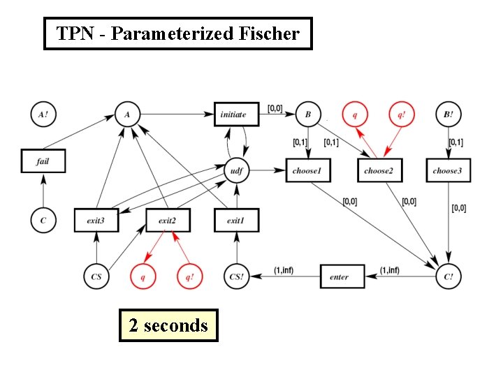 TPN - Parameterized Fischer 2 seconds 