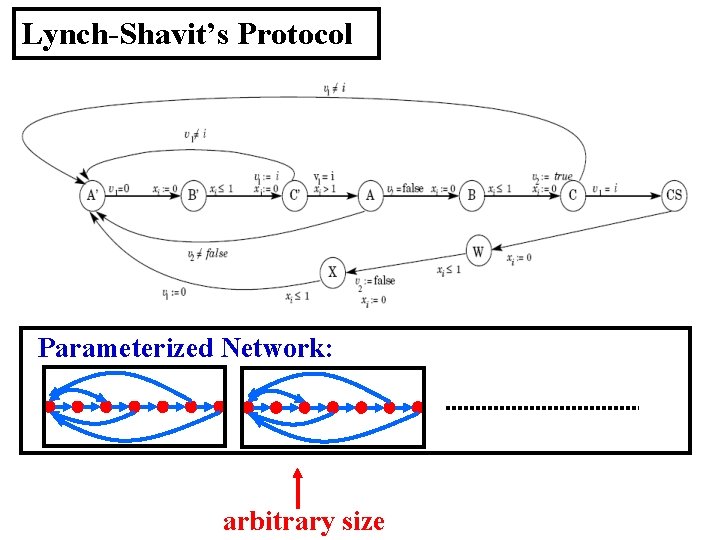 Lynch-Shavit’s Protocol Parameterized Network: arbitrary size 