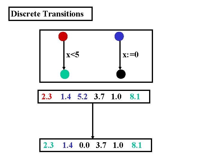 Discrete Transitions x<5 x: =0 2. 3 1. 4 5. 2 3. 7 1.