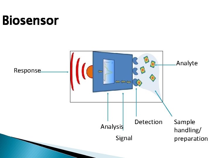 Biosensor Analyte Response Analysis Signal Detection Sample handling/ preparation  Biosensor Analyte Response Analysis Signal Detection Sample handling/ preparation