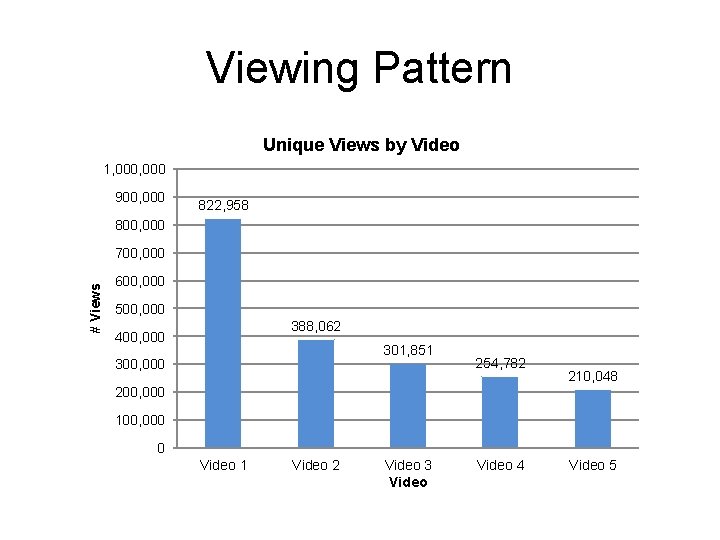 Viewing Pattern Unique Views by Video 1, 000 900, 000 822, 958 800, 000