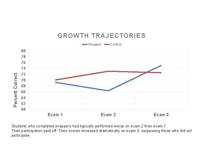 GROWTH TRAJECTORIES Wrapper Control 80 78 76 Percent Correct 74 72 70 68 66