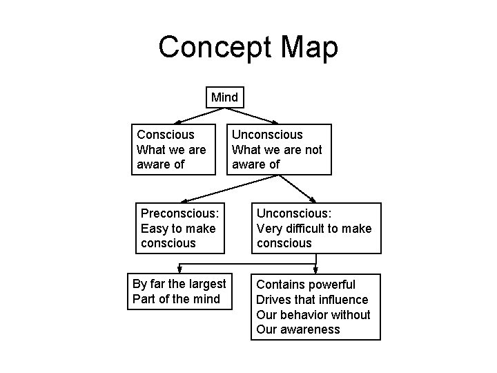 Concept Map Mind Conscious What we are aware of Unconscious What we are not