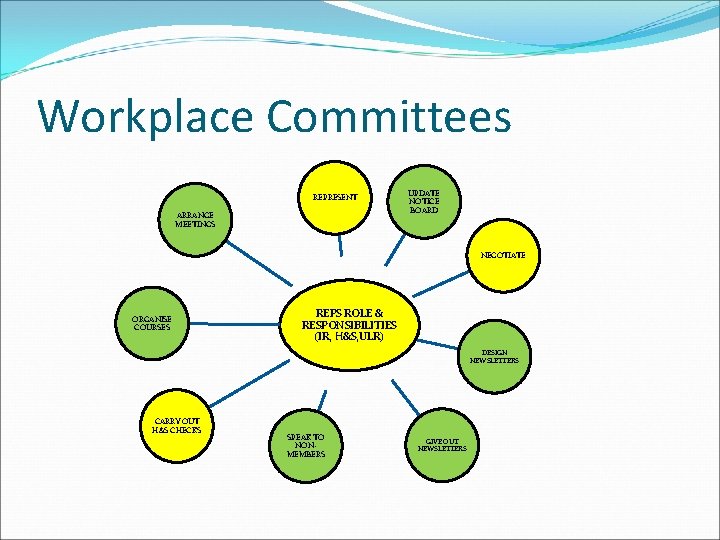 Workplace Committees REPRESENT ARRANGE MEETINGS UPDATE NOTICE BOARD NEGOTIATE ORGANISE COURSES REPS ROLE &